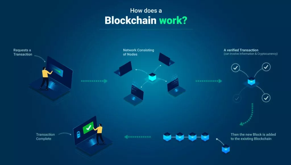 How Blockchain Work