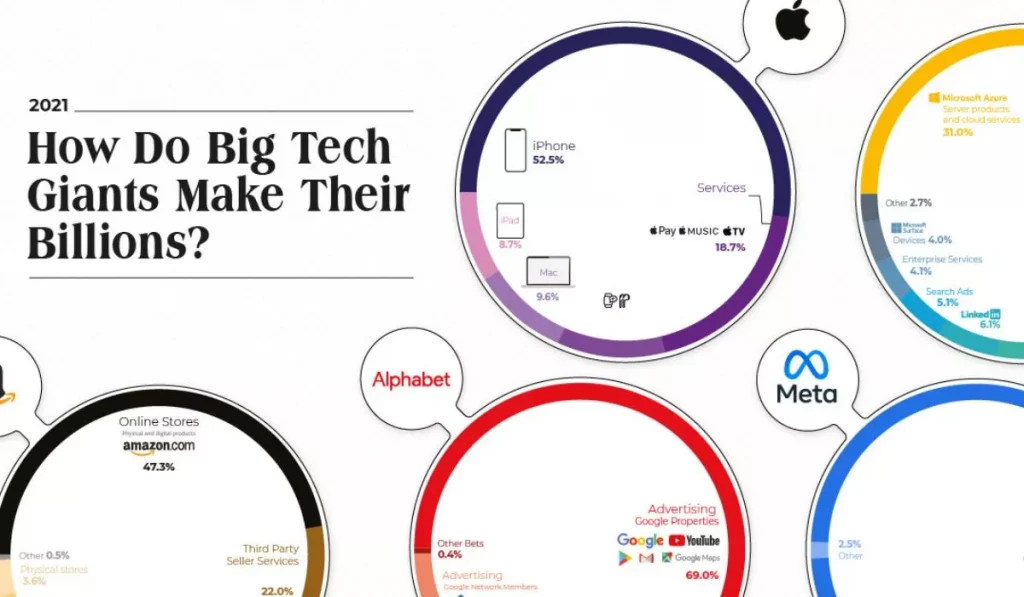Will Tech Giants Continue to Dominate