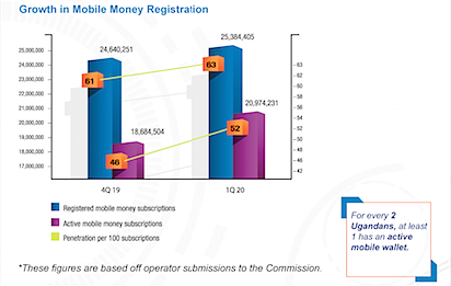 One in two people in Uganda has an active mobile money wallet