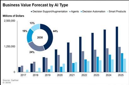 Gartner Says AI Augmentation Will Create $2.9 Trillion of Business Value in 2021