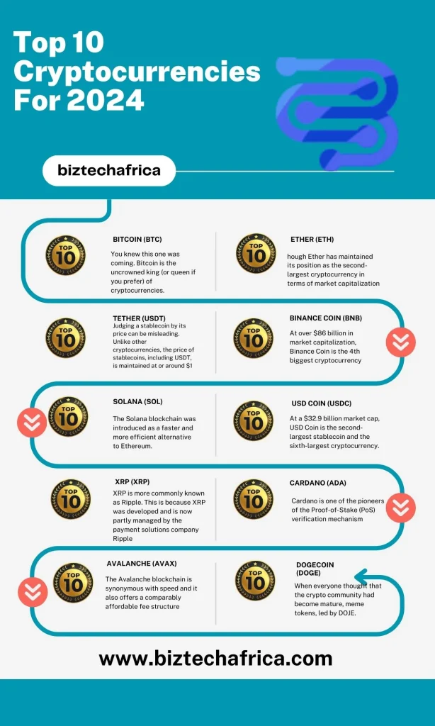 The List of Top Cryptocurrencies