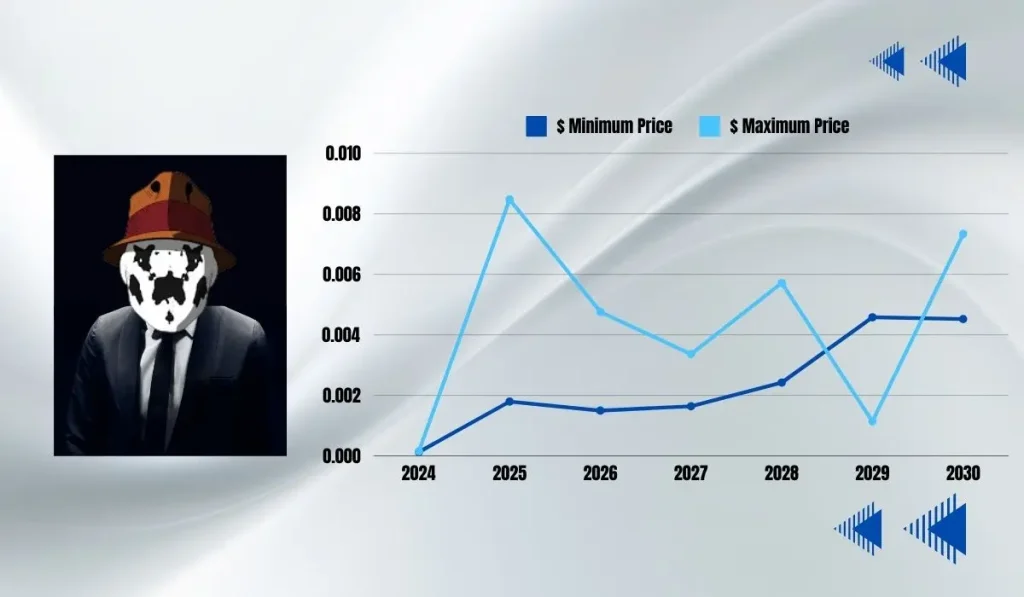 Rorschach Price Prediction 2024, 2025-2030