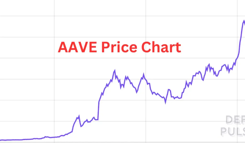 AAVE Price Chart