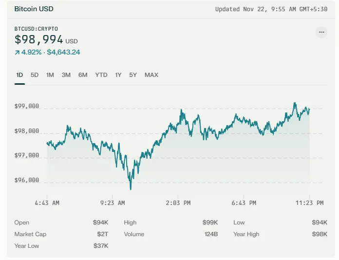 Bitcoin's FDV (Fully Diluted Valuation) hits above $2 trillion